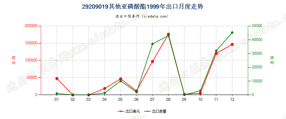 29209019(2017STOP)亚磷酸酯出口1999年月度走势图