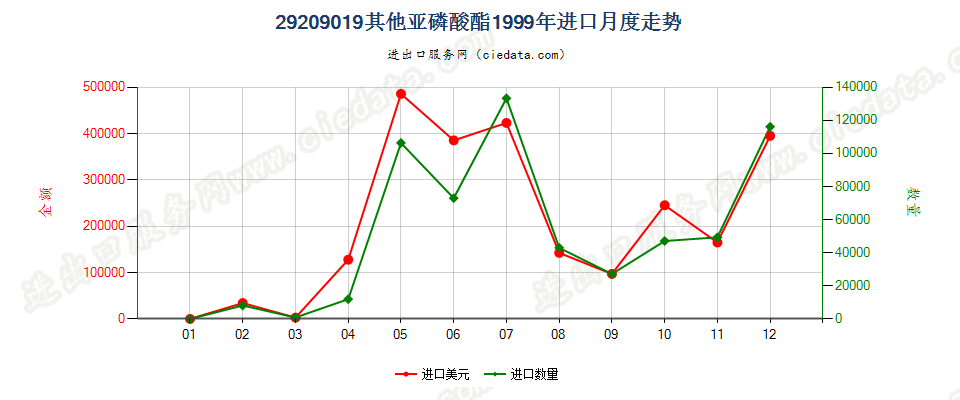 29209019(2017STOP)亚磷酸酯进口1999年月度走势图