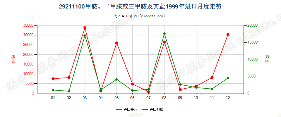 29211100甲胺、二甲胺或三甲胺及其盐进口1999年月度走势图