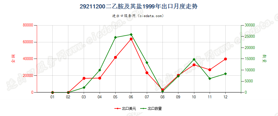 292112002-（N,N-二甲基氨基）氯乙烷盐酸盐出口1999年月度走势图