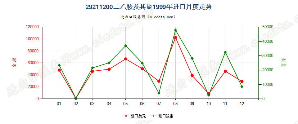 292112002-（N,N-二甲基氨基）氯乙烷盐酸盐进口1999年月度走势图