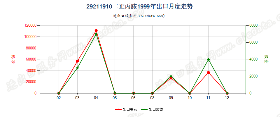 29211910二正丙胺出口1999年月度走势图