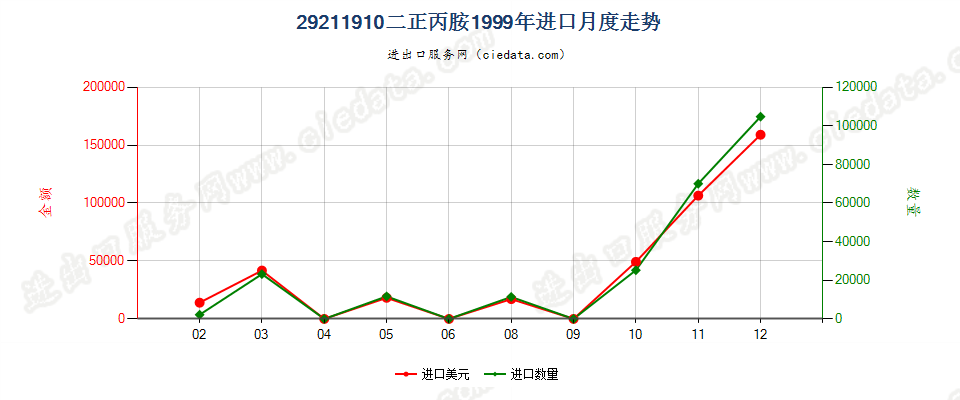 29211910二正丙胺进口1999年月度走势图