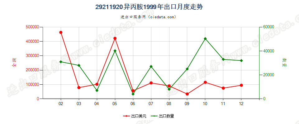 29211920异丙胺出口1999年月度走势图