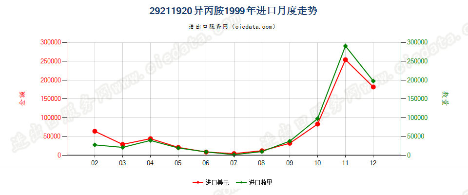 29211920异丙胺进口1999年月度走势图