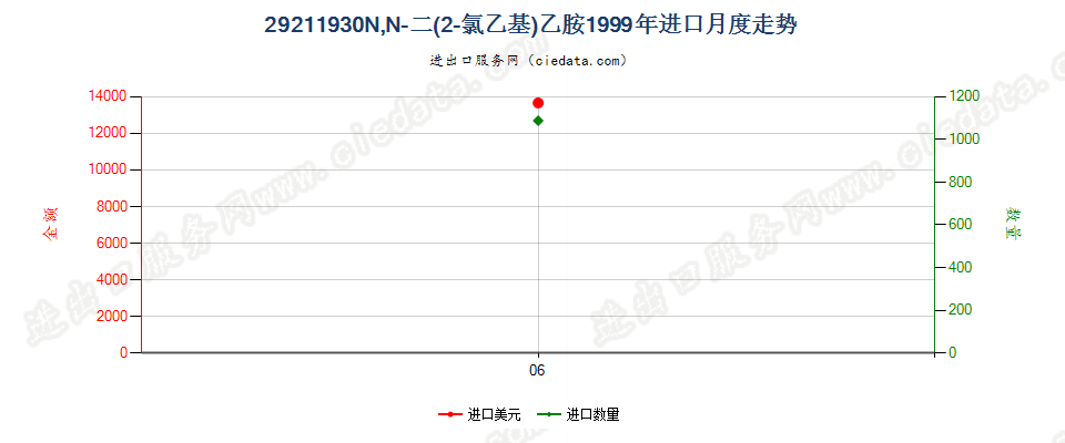 29211930N，N-二（2-氯乙基）乙胺进口1999年月度走势图