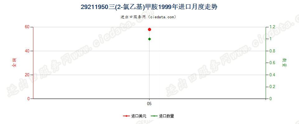 29211950三（2-氯乙基）胺进口1999年月度走势图