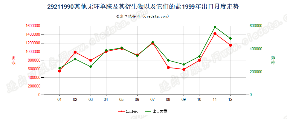 29211990未列名无环单胺及其衍生物以及它们的盐出口1999年月度走势图