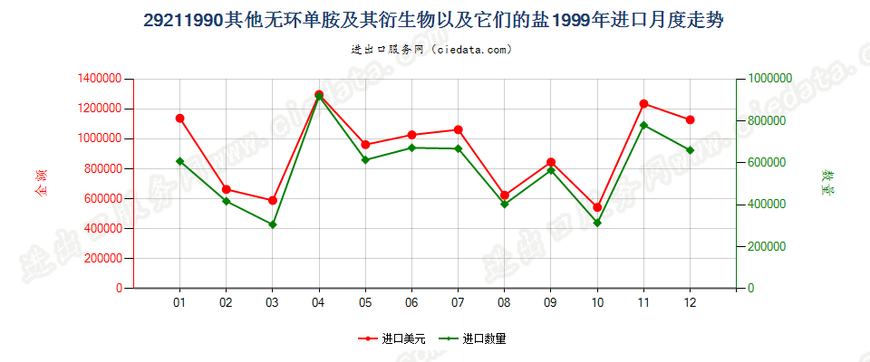 29211990未列名无环单胺及其衍生物以及它们的盐进口1999年月度走势图