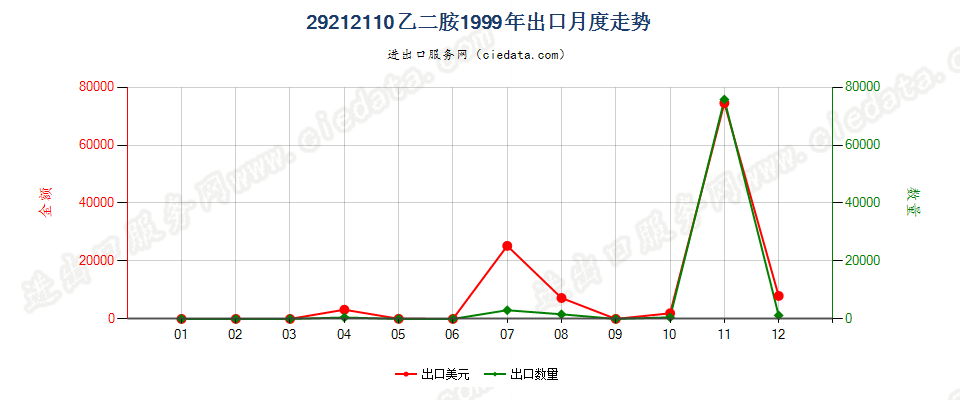 29212110乙二胺出口1999年月度走势图