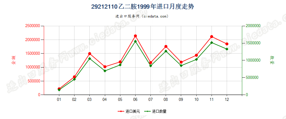 29212110乙二胺进口1999年月度走势图