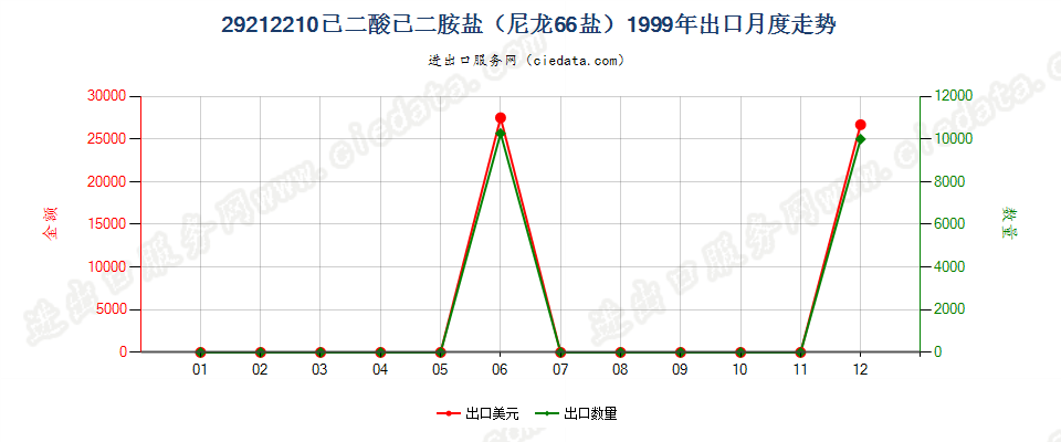 29212210己二酸己二胺盐（尼龙66盐）出口1999年月度走势图