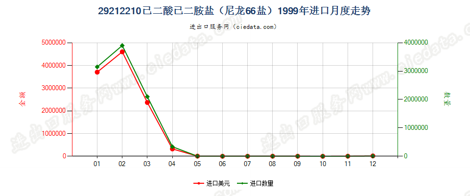 29212210己二酸己二胺盐（尼龙66盐）进口1999年月度走势图