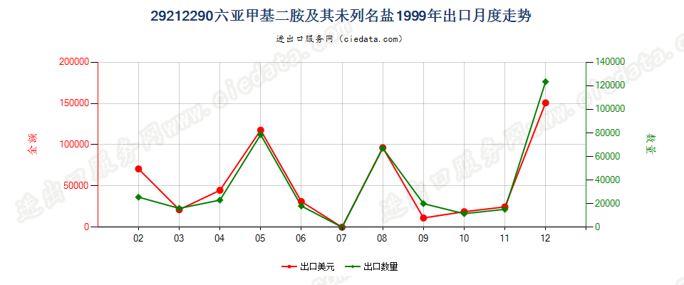 29212290六亚甲基二胺及其未列名盐出口1999年月度走势图