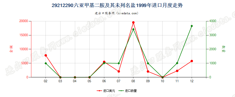 29212290六亚甲基二胺及其未列名盐进口1999年月度走势图