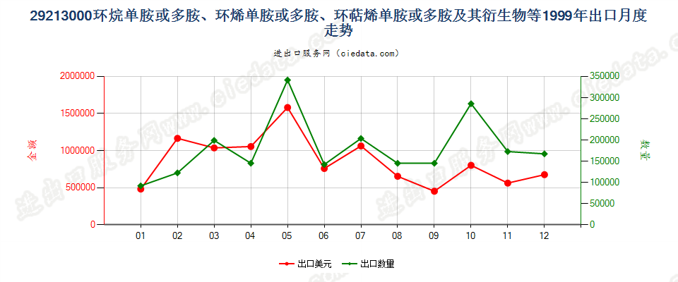 29213000环（烷、烯、萜烯）单胺或多胺及其衍生物等出口1999年月度走势图