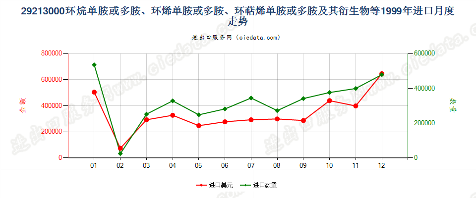 29213000环（烷、烯、萜烯）单胺或多胺及其衍生物等进口1999年月度走势图