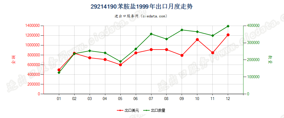 29214190苯胺盐出口1999年月度走势图