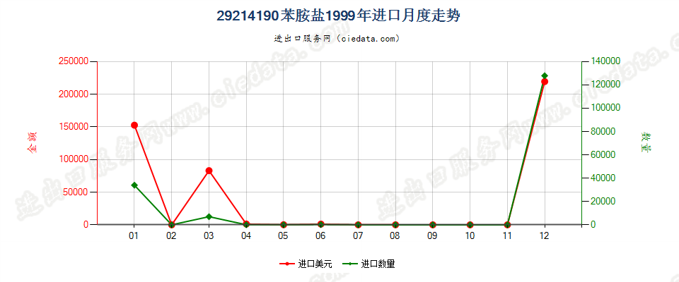 29214190苯胺盐进口1999年月度走势图