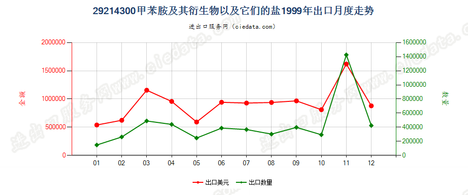 29214300甲苯胺及其衍生物以及它们的盐出口1999年月度走势图