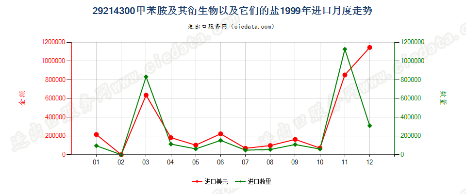 29214300甲苯胺及其衍生物以及它们的盐进口1999年月度走势图