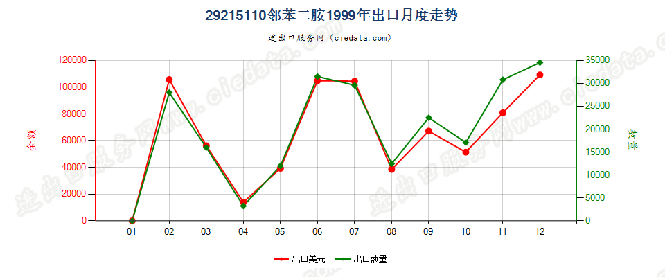 29215110邻苯二胺出口1999年月度走势图