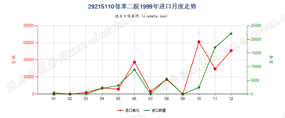 29215110邻苯二胺进口1999年月度走势图