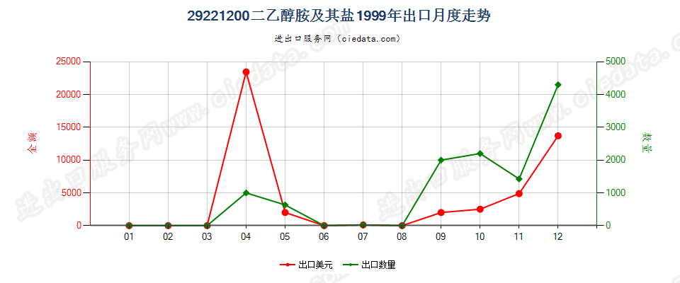 29221200二乙醇胺及其盐出口1999年月度走势图