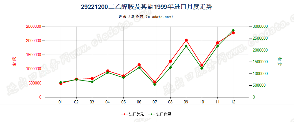 29221200二乙醇胺及其盐进口1999年月度走势图