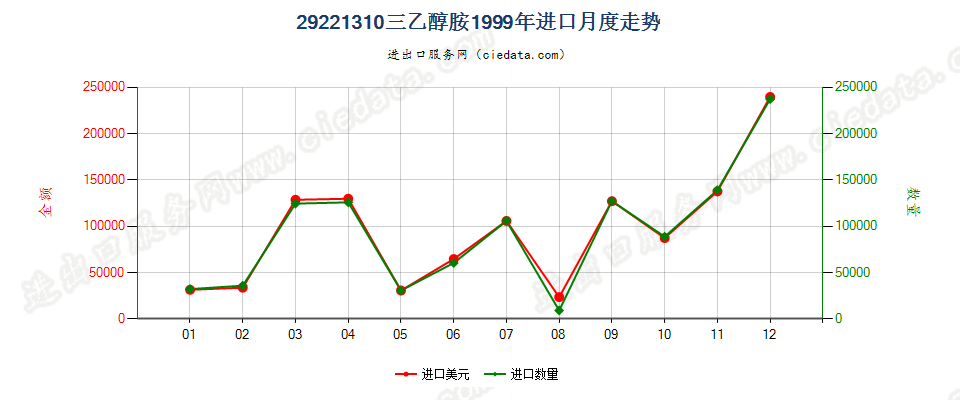 29221310(2017STOP)三乙醇胺进口1999年月度走势图