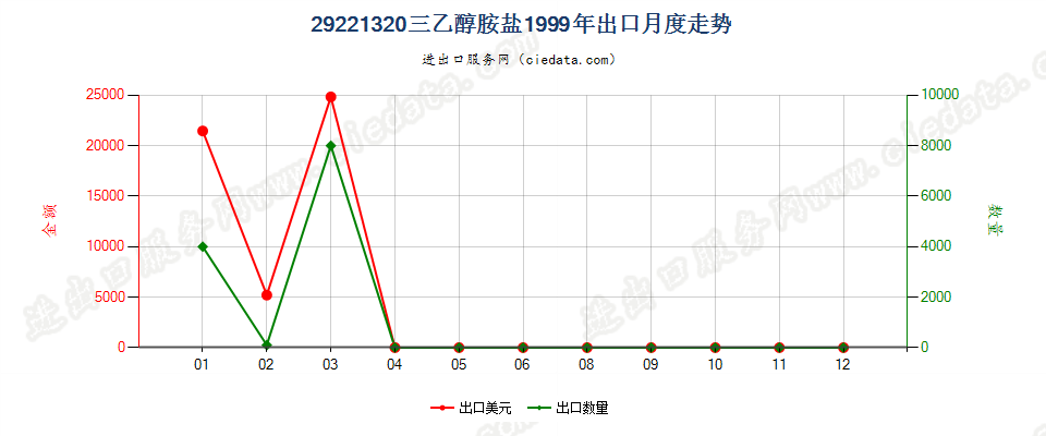 29221320(2017STOP)三乙醇胺盐出口1999年月度走势图