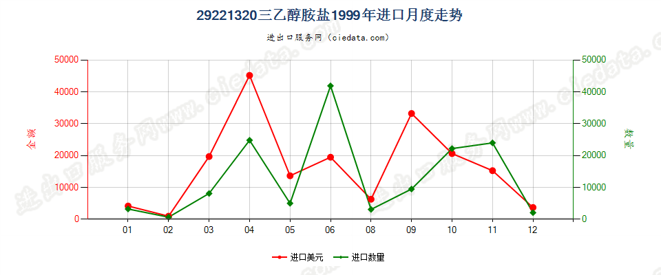 29221320(2017STOP)三乙醇胺盐进口1999年月度走势图