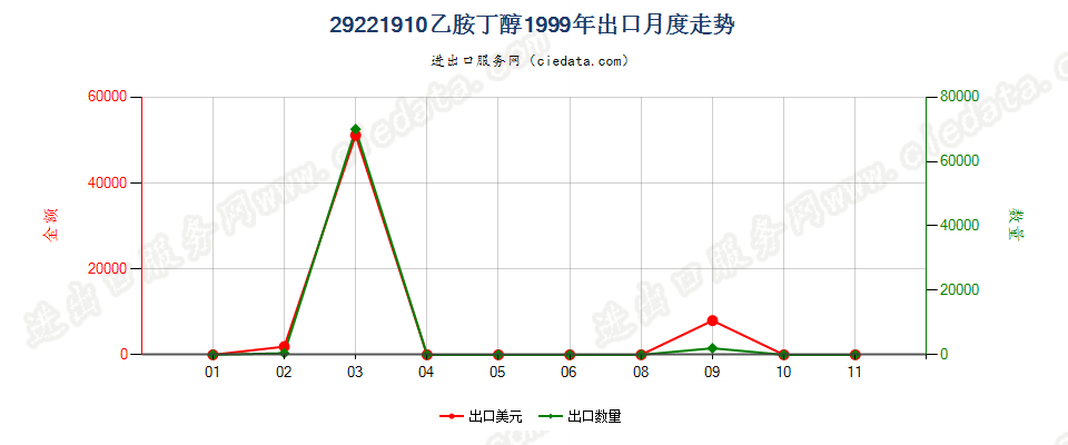 29221910乙胺丁醇出口1999年月度走势图