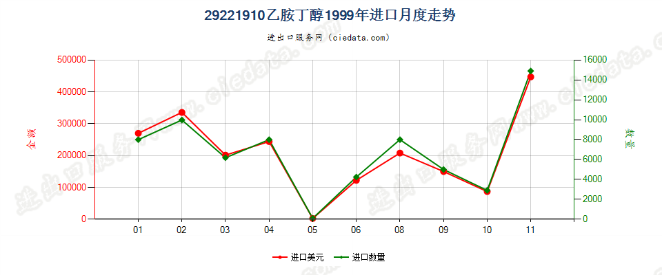 29221910乙胺丁醇进口1999年月度走势图