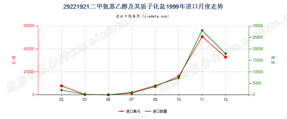 29221921二甲氨基乙醇及其质子化盐进口1999年月度走势图