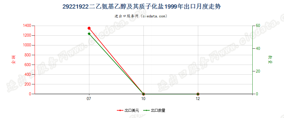 29221922二乙氨基乙醇及其质子化盐出口1999年月度走势图