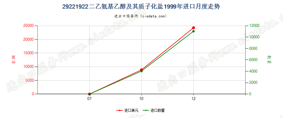 29221922二乙氨基乙醇及其质子化盐进口1999年月度走势图