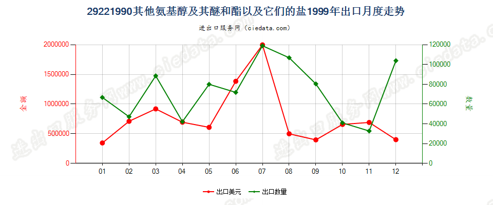 29221990未列名氨基醇及其醚和酯以及它们的盐出口1999年月度走势图