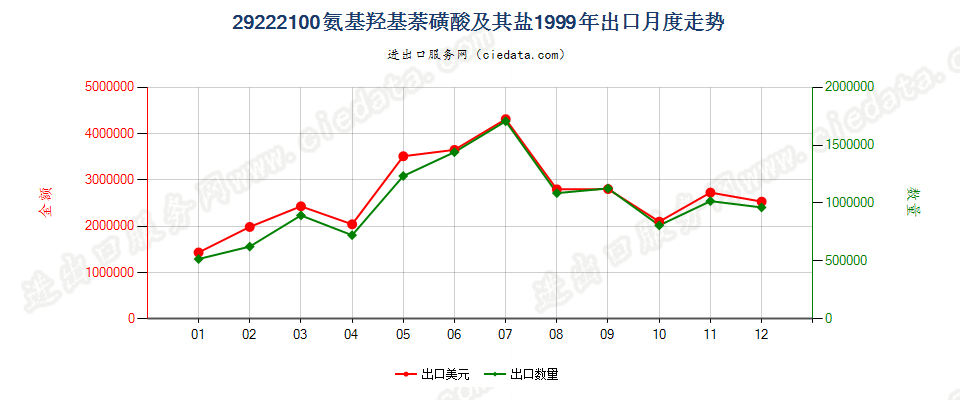 29222100氨基羟基萘磺酸及其盐出口1999年月度走势图