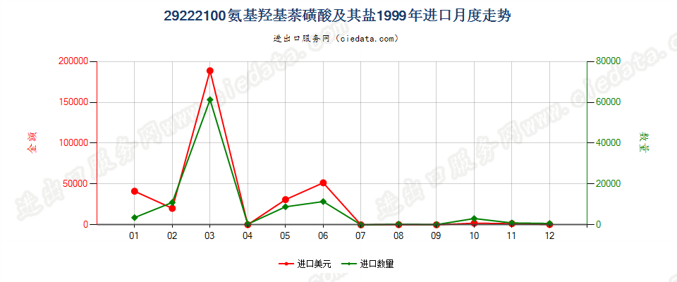 29222100氨基羟基萘磺酸及其盐进口1999年月度走势图