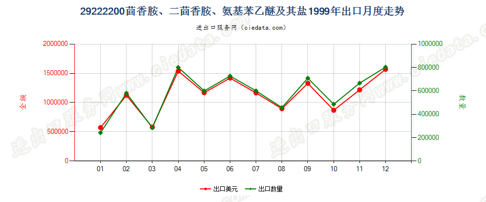 29222200(2007stop)茴香胺、二茴香胺、氨基苯乙醚及其盐出口1999年月度走势图