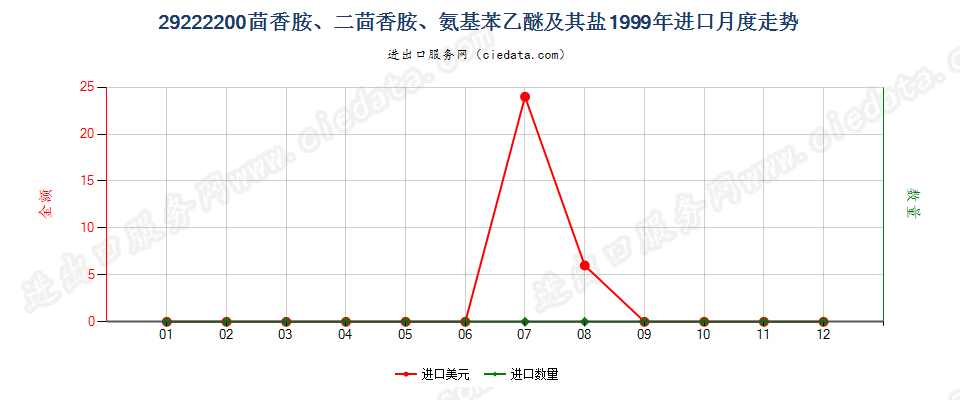 29222200(2007stop)茴香胺、二茴香胺、氨基苯乙醚及其盐进口1999年月度走势图