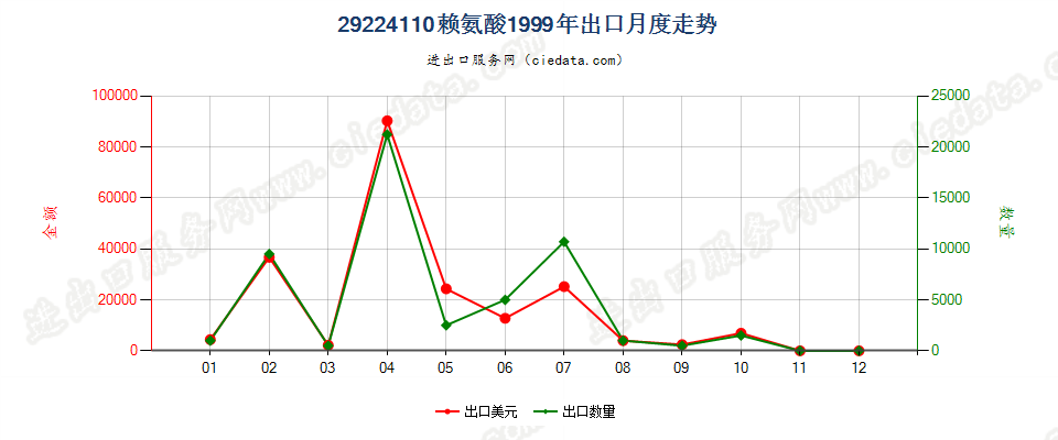 29224110赖氨酸出口1999年月度走势图