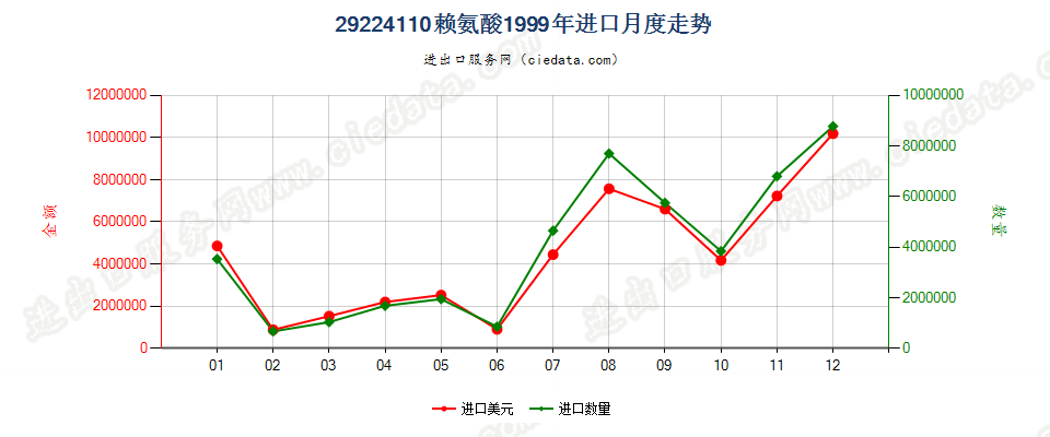 29224110赖氨酸进口1999年月度走势图