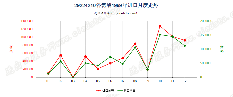 29224210谷氨酸进口1999年月度走势图