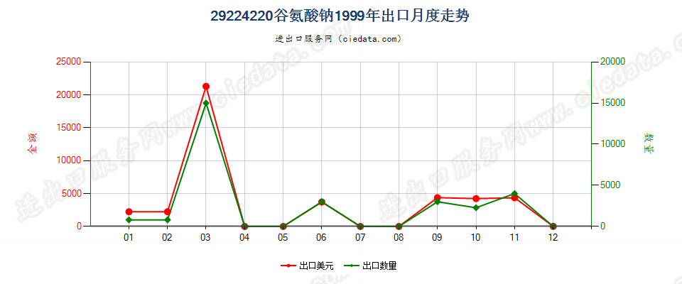 29224220谷氨酸钠出口1999年月度走势图