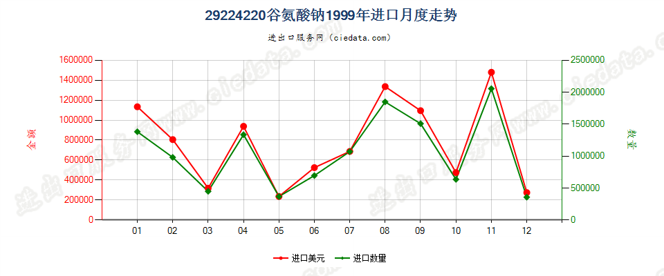 29224220谷氨酸钠进口1999年月度走势图