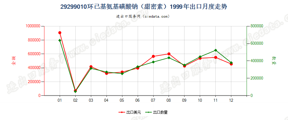 29299010环己基氨基磺酸钠（甜蜜素）出口1999年月度走势图