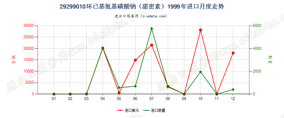 29299010环己基氨基磺酸钠（甜蜜素）进口1999年月度走势图