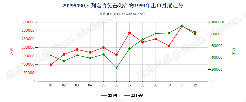 29299090未列名含氮基化合物出口1999年月度走势图